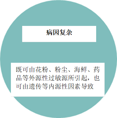 既可由花粉、粉尘、海鲜、药品等外源性过敏源所引起，也可由遗传等内源性因素导致,病因复杂